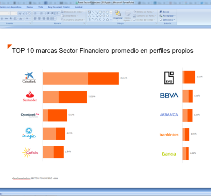 CAIXABANK, SANTANDER Y OPEN BANK, LÍDERES EN REDES SOCIALES DEL SECTOR FINANCIERO EN 2019