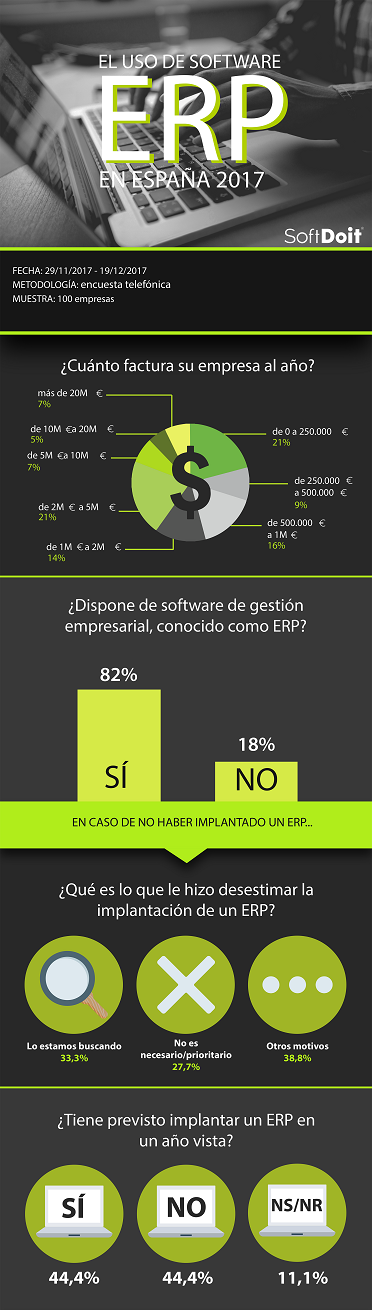 Dos De Cada Tres Empresas Ya Confían En La Nube Para Su Software De Gestión Erp 3125